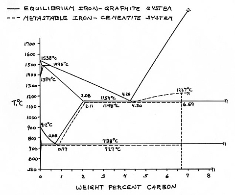 Iron - Carbon metastable and stable systems