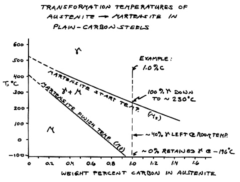 Ms and Mf temperatures of carbon steels