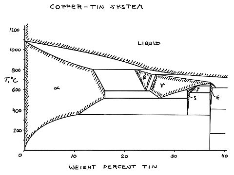 Copper - Tin phase diagram