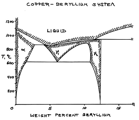 Copper - beryllium phase diagram